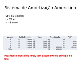 Sistema de Amortização Americano
VP = R$ 1.000,00
i = 3% am
n = 4 meses

período
0
1
2
3
4
TOTAL

Saldo Devedor
R$
R$
R$
R$
R$

1.000,00
1.000,00
1.000,00
1.000,00
1.000,00

Juros
R$
R$
R$
R$
R$

Amortização
30,00
30,00
30,00
30,00

R$
R$
R$
R$
R$
R$

1.000,00
1.000,00

PMT
R$
R$
R$
R$
R$

30,00
30,00
30,00
1.030,00

Pagamento mensal de juros, com pagamento do principal no
final

 