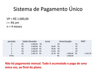 Sistema de Pagamento Único
VP = R$ 1.000,00
i = 3% am
n = 4 meses

período
0
1
2
3
4
TOTAL

Saldo Devedor
R$
R$
R$
R$
R$

1.000,00
1.000,00
1.030,00
1.060,90
1.092,73

Juros
R$
R$
R$
R$
R$

Amortização
- R$
30,00 R$
30,90 R$
31,83 R$
32,78 R$
R$

- R$
- R$
- R$
- R$
1.000,00 R$
1.000,00

PMT
1.032,78

Não há pagamento mensal. Tudo é acumulado e pago de uma
única vez, ao final do plano.

 