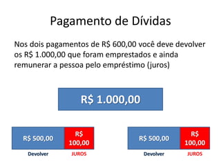 Pagamento de Dívidas
Nos dois pagamentos de R$ 600,00 você deve devolver
os R$ 1.000,00 que foram emprestados e ainda
remunerar a pessoa pelo empréstimo (juros)

R$ 1.000,00
R$ 500,00

R$
100,00

R$ 500,00

R$
100,00

Devolver

JUROS

Devolver

JUROS

 
