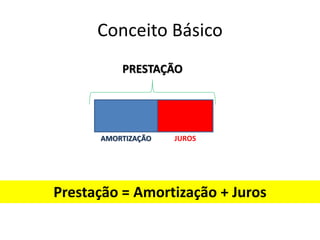 Conceito Básico
PRESTAÇÃO

AMORTIZAÇÃO

JUROS

Prestação = Amortização + Juros

 