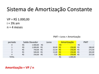 Sistema de Amortização Constante
VP = R$ 1.000,00
i = 3% am
n = 4 meses
PMT = Juros + Amortização
período
0
1
2
3
4
TOTAL

Saldo Devedor
R$
R$
R$
R$
R$

1.000,00
1.000,00
750,00
500,00
250,00

Amortização = VP / n

Juros
R$
R$
R$
R$
R$

Amortização
30,00
22,50
15,00
7,50

R$
R$
R$
R$
R$
R$

250,00
250,00
250,00
250,00
1.000,00

PMT
R$
R$
R$
R$
R$

280,00
272,50
265,00
257,50

 