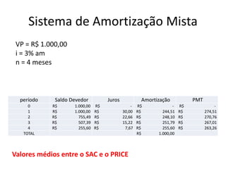 Sistema de Amortização Mista
VP = R$ 1.000,00
i = 3% am
n = 4 meses

período
0
1
2
3
4
TOTAL

Saldo Devedor
R$
R$
R$
R$
R$

1.000,00
1.000,00
755,49
507,39
255,60

Juros
R$
R$
R$
R$
R$

Amortização
30,00
22,66
15,22
7,67

Valores médios entre o SAC e o PRICE

R$
R$
R$
R$
R$
R$

244,51
248,10
251,79
255,60
1.000,00

PMT
R$
R$
R$
R$
R$

274,51
270,76
267,01
263,26

 