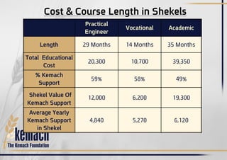 Cost & Course Length in Shekels
AcademicVocational
Practical
Engineer
35 Months14 Months29 MonthsLength
39,35010,70020,300
Total Educational
Cost
49%58%59%
% Kemach
Support
19,3006,20012,000Shekel Value Of
Kemach Support
6,1205,2704,840
Average Yearly
Kemach Support
in Shekel
 