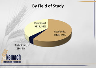 By Field of Study
Academic,
4934, 59%
Technician,
284, 3%
Vocational,
3119, 38%
 