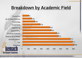 Breakdown by Academic Field
0 100 200 300 400 500 600 700 800
Education
Law
Business Admin.
Medical & ParaMed.
Computer Sciences
Accountancy
Engineering
Social Work
Psychology
Life & Social Sciences
Economics
798
771
737
552
526
442
419
270
189
138
91
 