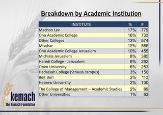 Breakdown by Academic Institution
#%INSTITUTE
77917%Machon Lev
73316%Ono Academic College
57413%Other Colleges
55612%Mivchar
45510%Ono Academic College Jerusalem
3858%Michlala Jerusalem
2926%Haredi College - Jerusalem
2536%Open University
1503%Hadassah College (Strauss campus)
1132%Beit Berl
1002%Hebrew University
892%The College of Management – Academic Studies
631%Other Universities
 