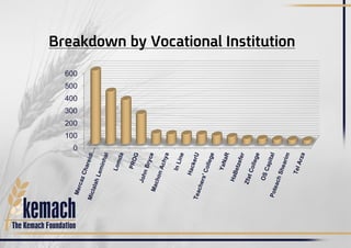 Breakdown by Vocational Institution
0
100
200
300
400
500
600
 