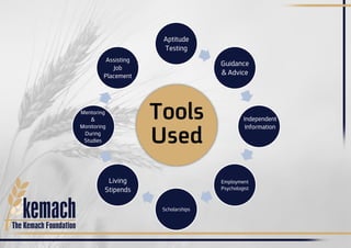 Aptitude
Testing
Guidance
& Advice
Employment
Psychologist
Scholarships
Living
Stipends
Mentoring
&
Monitoring
During
Studies
Assisting
Job
Placement
Tools
Used
Independent
Information
 