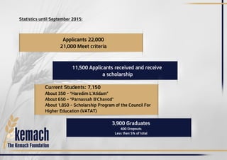 Applicants 22,000
21,000 Meet criteria
11,500 Applicants received and receive
a scholarship
Current Students: 7,150
About 350 – “Haredim L’Atidam”
About 650 – “Parnassah B’Chavod”
About 1,850 – Scholarship Program of the Council For
Higher Education (VATAT)
3,900 Graduates
400 Dropouts
Less then 5% of total
Statistics until September 2015:
 