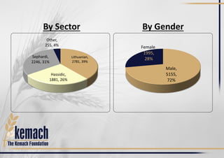 By Sector
Lithuanian,
2781, 39%
Hassidic,
1881, 26%
Sephardi,
2246, 31%
Other,
255, 4%
By Gender
Male,
5155,
72%
Female,
1995,
28%
 