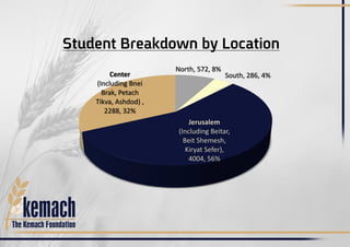 Student Breakdown by Location
North, 572, 8%
South, 286, 4%
Jerusalem
(Including Beitar,
Beit Shemesh,
Kiryat Sefer),
4004, 56%
Center
(Including Bnei
Brak, Petach
Tikva, Ashdod) ,
2288, 32%
 