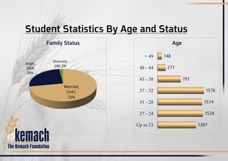 Student Statistics By Age and Status
Married,
5147,
72%
Single,
1854,
26%
Divorced,
149, 2%
Family Status
Up to 23
24-27
28-31
32-37
38-43
44-48
49+
1307
1539
1514
1576
791
277
148
Age
 