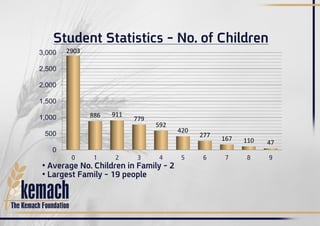 No. of Children–Student Statistics
0
500
1,000
1,500
2,000
2,500
3,000
0 1 2 3 4 5 6 7 8 9
2903
886 911
779
592
420
277
167 110 47
• Average No. Children in Family – 2
• Largest Family – 19 people
 