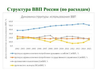 Структура ВВП России (по расходам)
 