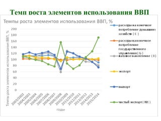 Темп роста элементов использования ВВП
 