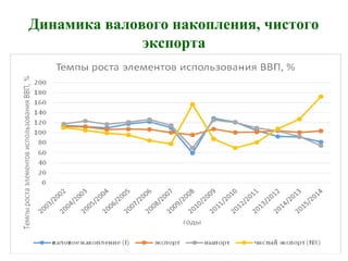 Динамика валового накопления, чистого
экспорта
 