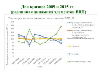 Два кризиса 2009 и 2015 гг.
(различная динамика элементов ВВП)
 
