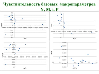 Чувствительность базовых макропараметров
Y, M, i, P
 