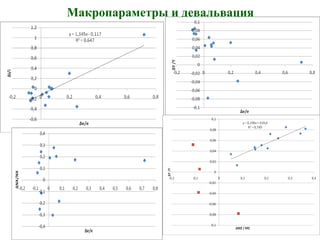 Макропараметры и девальвация
 
