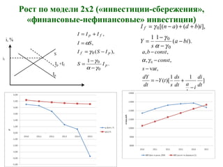 Рост по модели 2x2 («инвестиции-сбережения»,
«финансовые-нефинансовые» инвестиции)
i, %
S
i1
Ip +If
Ip
I, S
.
1
),(
,
,
0
0
0
p
pf
fp
IS
ISI
SI
III
γα
γ
γ
α
−
−
=
−=
=
+=
).(
11
],)()[(
0
0
0
bia
s
Y
ibdanI f
−
−
−
=
++−=
γα
γ
γ
]
11
)[(
var,
,,
,,
0
dt
di
i
b
adt
ds
s
tY
dt
dY
s
const
constba
−
+−=
−
−
−
γα
 