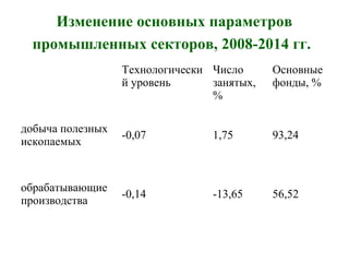 Изменение основных параметров
промышленных секторов, 2008-2014 гг.
Технологически
й уровень
Число
занятых,
%
Основные
фонды, %
добыча полезных
ископаемых
-0,07 1,75 93,24
обрабатывающие
производства
-0,14 -13,65 56,52
 