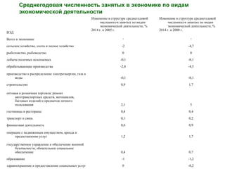 ВЭД
Изменение в структуре среднегодовой
численности занятых по видам
экономической деятельности, %
2014 г. к 2005 г.
Изменение в структуре среднегодовой
численности занятых по видам
экономической деятельности, %
2014 г. к 2000 г.
Всего в экономике - -
сельское хозяйство, охота и лесное хозяйство -2 -4,7
рыболовство, рыбоводство 0 0
добыча полезных ископаемых -0,1 -0,1
обрабатывающие производства -2,8 -4,5
производство и распределение электроэнергии, газа и
воды -0,1 -0,1
строительство 0,9 1,7
оптовая и розничная торговля; ремонт
автотранспортных средств, мотоциклов,
бытовых изделий и предметов личного
пользования 2,1 5
гостиницы и рестораны 0,4 0,4
транспорт и связь 0,1 0,2
финансовая деятельность 0,6 0,9
операции с недвижимым имуществом, аренда и
предоставление услуг 1,2 1,7
государственное управление и обеспечение военной
безопасности; обязательное социальное
обеспечение 0,4 0,7
образование -1 -1,2
здравоохранение и предоставление социальных услуг 0 -0,2
Среднегодовая численность занятых в экономике по видам
экономической деятельности
 