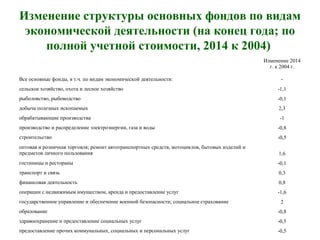 Изменение структуры основных фондов по видам
экономической деятельности (на конец года; по
полной учетной стоимости, 2014 к 2004)
Изменение 2014
г. к 2004 г.
Все основные фонды, в т.ч. по видам экономической деятельности: -
сельское хозяйство, охота и лесное хозяйство -1,1
рыболовство, рыбоводство -0,1
добыча полезных ископаемых 2,3
обрабатывающие производства -1
производство и распределение электроэнергии, газа и воды -0,8
строительство -0,5
оптовая и розничная торговля; ремонт автотранспортных средств, мотоциклов, бытовых изделий и
предметов личного пользования 1,6
гостиницы и рестораны -0,1
транспорт и связь 0,3
финансовая деятельность 0,8
операции с недвижимым имуществом, аренда и предоставление услуг -1,6
государственное управление и обеспечение военной безопасности; социальное страхование 2
образование -0,8
здравоохранение и предоставление социальных услуг -0,5
предоставление прочих коммунальных, социальных и персональных услуг -0,5
 