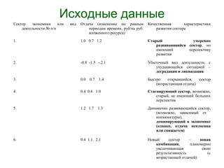 Исходные данные
Сектор экономики или вид
деятельности № п/п
Отдача (изменение по равным
периодам времени, руб/на руб.
вложенного ресурса)
Качественная характеристика
развития сектора
1. 1.0 0.7 1.2 Старый умеренно
развивающийся сектор, но
имеющий перспективу
развития
2. -0.8 -1.5 -.2.1 Убыточный вид деятельности, с
ухудшающейся ситуацией –
деградация и ликвидация
3. 0.0 0.7 1.4 Быстро открывшийся, сектор
(возрастающая отдача)
4. 0.4 0.6 1.0 Стагнирующий сектор, возможно,
старый, не имеющий больших
перспектив
5. 1.2 1.7 1.3 Динамично развивающийся сектор,
(возможно, зависимый от
конъюнктуры),
доминирующий в экономике
(однако, отдача неизменна
или снижается)
6. 0.4 1.1. 2.1 Новый сектор – новая
комбинация, планомерно
увеличивающая свою
результативность (с
возрастающей отдачей)
 