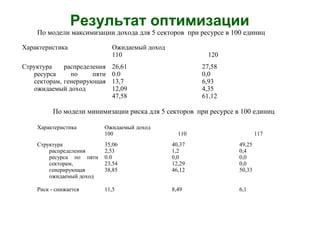 Результат оптимизации
Характеристика Ожидаемый доход
110 120
Структура распределения
ресурса по пяти
секторам, генерирующая
ожидаемый доход
26,61
0.0
13,7
12,09
47,58
27,58
0,0
6,93
4,35
61,12
По модели максимизации дохода для 5 секторов при ресурсе в 100 единиц
Характеристика Ожидаемый доход
100 110 117
Структура
распределения
ресурса по пяти
секторам,
генерирующая
ожидаемый доход
35,06
2,53
0.0
23,54
38,85
40,37
1,2
0,0
12,29
46,12
49,25
0,4
0,0
0,0
50,33
Риск - снижается 11,5 8,49 6,1
По модели минимизации риска для 5 секторов при ресурсе в 100 единиц
 