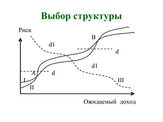 Выбор структуры
Риск
В
d1
d
d1
А d
I III
II
Ожидаемый доход
 