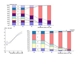 0%
10%
20%
30%
40%
50%
60%
70%
80%
90%
100%
30 32 42 52 56
A
B
C
D
E
F
G
H
Ожидаемый доход, млн. руб.
начальная
точка
0%
10%
20%
30%
40%
50%
60%
70%
80%
90%
100%
30 32 42 52 56
A
B
C
D
E
F
G
H
Ожидаемый доход, млн. руб.
начальная точка
0
1
2
3
4
5
6
7
30 32 42 52 56
Риск, млн. руб.
Ожидаемый доход, млн. руб.
I
II
 