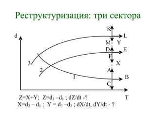 Реструктуризация: три сектора
K
d L
M Y
D E
F
3 X
2 A
1 B
C
Z=X+Y; Z=d3 –d1 ; dZ/dt -? T
X=d2 – d1 ; Y = d3 –d2 ; dX/dt, dY/dt - ?
 