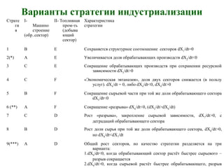 Варианты стратегии индустриализации
Страте
ги
я
I-
Машино
строение
(обр..сектор)
II- Топливная
пром-ть
(добыва
ющий
сектор)
Характеристика
стратегии
1 B Е Сохраняется структурное соотношение секторов dX1
/dt=0
2(*) A Е Увеличивается доля обрабатывающих производств dX2
/dt<0
3 C Е Сокращение обрабатывающих производств при сохранении ресурсной
зависимости dX3
/dt>0
4 C F «Экономическая эвтаназия», доля двух секторов снижается (в пользу
услуг). dX4
/dt = 0, либо dX4
/dt<0, dX4
/dt>0
5 B F Сокращение сырьевой части при той же доли обрабатывающего сектора
dX5
/dt<0
6 (**) A F Сокращение «разрыва» dX6
/dt<0, (dX2
/dt>dX6
/dt)
7 C D Рост «разрыва», закрепление сырьевой зависимости, dX7
/dt>0, с
деградаций обрабатывающего сектора
8 B D Рост доли сырья при той же доли обрабатывающего сектора, dX8
/dt>0,
но dX8
/dt<dX7
/dt
9(***) A D Общий рост секторов, но качество стратегии разделяется на три
варианта:
1.dX9
/dt<0, когда обрабатывающий сектор растёт быстрее сырьевого –
разрыв сокращается
2.dX9
/dt>0, когда сырьевой растёт быстрее обрабатывающего, разрыв
 