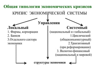 Общая типология экономических кризисов
КРИЗИС ЭКОНОМИЧЕСКОЙ СИСТЕМЫ
Управления
Локальный Системный
1. Фирмы, корпорации (национальный и глобальный)
2. Банков 1.Циклический
3.Отдельного сектора (общеконъюнктурный)
экономики 2.Транзитивный
(при реформировании)
3. Валютно-финансовый
(национальный и мировой)
структуры экономики
 