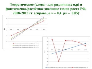 Теоретическое (слева - для различных α,μ) и
фактическое/расчётное значение темпа роста РФ,
2008-2013 гг. (справа, α = – 0,4 μ= – 0,05)
 