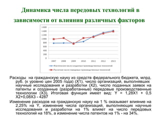 Динамика числа передовых технологий в
зависимости от влияния различных факторов
Расходы на гражданскую науку из средств федерального бюджета, млрд.
руб. (к уровню цен 2005 года) (Х1), число организаций, выполнявших
научные исследования и разработки (Х2), число поданных заявок на
патенты и созданные (разработанные) передовые производственные
технологии (Х3). Итоговая функция имеет вид: Y = 1,28Х1 + 0,5
Х2+0,08Х3 - 4287
Изменение расходов на гражданскую науку на 1 % оказывает влияние на
2,25% на Y, изменение числа организаций, выполняющих научные
исследования и разработки на 1% влияет на число передовых
технологий на 18%, а изменение числа патентов на 1% - на 34%.
 