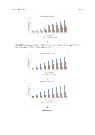 Appl. Sci. 2020, 10, 6564 13 of 16
Appl. Sci. 2020, 10, x 13 of 16
(c)
Figure 12. Packet delay vs. data rate for different monitoring periods. (a) Monitoring period = 3 s; (b)
Monitoring period = 5 s; (c) Monitoring period = 10 s.
Regarding packet loss performance, Figure 13 presents packet loss ratio versus data rate for
different monitoring periods. Packet loss ratio increases as the data rate grows. Each link bandwidth
is 250 Mbps; thus, the data rate of each flow reaching approximately 70 Mbps begins to cause
excessive single-link burden and packet loss owing to the shortest path selection. However, dynamic
routing can adjust path allocation periodically to alleviate congestion in the shortest path. Hence, it
has a smaller packet loss ratio compared with static routing. It is noteworthy Figure 13 illustrates that
nearly no packet loss is observed with the AIER mechanism until the data rate of each flow increases
to 120 Mbps. Thus, the AIER mechanism demonstrates a significant improvement in packet loss
owing to its intelligent path selection design with congestion avoidance.
(a)
(b)
Figure 12. Packet delay vs. data rate for different monitoring periods. (a) Monitoring period = 3 s;
(b) Monitoring period = 5 s; (c) Monitoring period = 10 s.
(c)
Figure 12. Packet delay vs. data rate for different monitoring periods. (a) Monitoring period = 3 s; (b)
Monitoring period = 5 s; (c) Monitoring period = 10 s.
Regarding packet loss performance, Figure 13 presents packet loss ratio versus data rate for
different monitoring periods. Packet loss ratio increases as the data rate grows. Each link bandwidth
is 250 Mbps; thus, the data rate of each flow reaching approximately 70 Mbps begins to cause
excessive single-link burden and packet loss owing to the shortest path selection. However, dynamic
routing can adjust path allocation periodically to alleviate congestion in the shortest path. Hence, it
has a smaller packet loss ratio compared with static routing. It is noteworthy Figure 13 illustrates that
nearly no packet loss is observed with the AIER mechanism until the data rate of each flow increases
to 120 Mbps. Thus, the AIER mechanism demonstrates a significant improvement in packet loss
owing to its intelligent path selection design with congestion avoidance.
(a)
(b)
Figure 13. Cont.
 