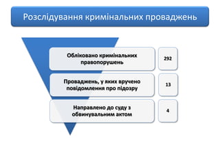 Обліковано кримінальних
правопорушень
Проваджень, у яких вручено
повідомлення про підозру
Направлено до суду з
обвинувальним актом
292
13
4
Розслідування кримінальних проваджень
 