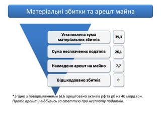 Установлена сума
матеріальних збитків
Сума несплачених податків
Накладено арешт на майно
Відшкодовано збитків
39,3
26,1
7,...