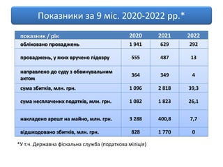 показник / рік 2020 2021 2022
обліковано проваджень 1 941 629 292
проваджень, у яких вручено підозру 555 487 13
направлено до суду з обвинувальним
актом
364 349 4
сума збитків, млн. грн. 1 096 2 818 39,3
сума несплачених податків, млн. грн. 1 082 1 823 26,1
накладено арешт на майно, млн. грн. 3 288 400,8 7,7
відшкодовано збитків, млн. грн. 828 1 770 0
Показники за 9 міс. 2020-2022 рр.*
*У т.ч. Державна фіскальна служба (податкова міліція)
 