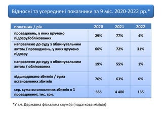 показник / рік 2020 2021 2022
проваджень, у яких вручено
підозру/облікованих
29% 77% 4%
направлено до суду з обвинувальним
актом / проваджень, у яких вручено
підозру
66% 72% 31%
направлено до суду з обвинувальним
актом / облікованих
19% 55% 1%
відшкодовано збитків / сума
встановлених збитків
76% 63% 0%
сер. сума встановлених збитків в 1
провадженні, тис. грн.
565 4 480 135
Відносні та усереднені показники за 9 міс. 2020-2022 рр.*
*У т.ч. Державна фіскальна служба (податкова міліція)
 