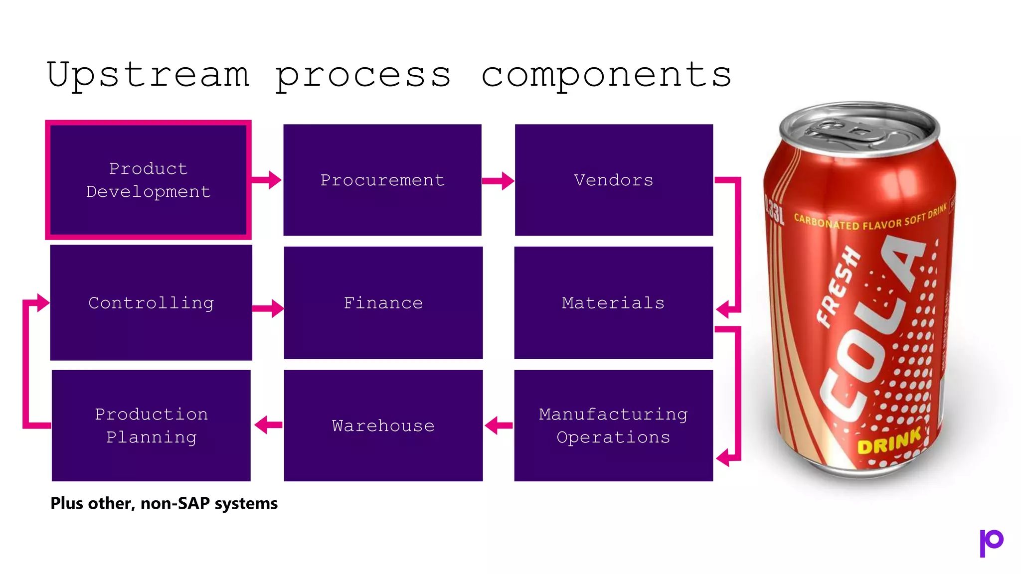 Upstream process components
Plus other, non-SAP systems
Vendors
Procurement
Product
Development
Controlling Finance Materials
Production
Planning
Warehouse
Manufacturing
Operations
 