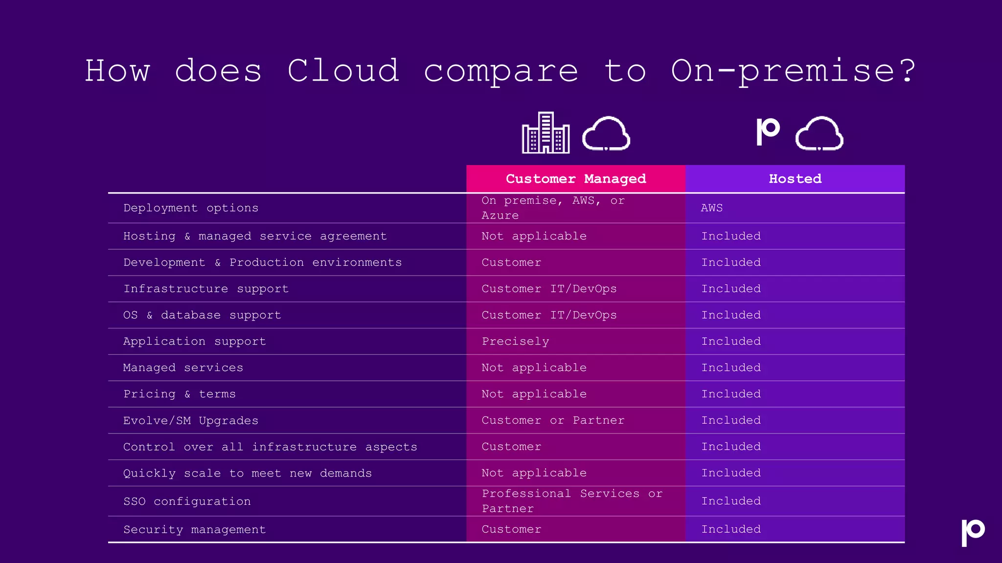How does Cloud compare to On-premise?
Customer Managed Hosted
Deployment options
On premise, AWS, or
Azure
AWS
Hosting & managed service agreement Not applicable Included
Development & Production environments Customer Included
Infrastructure support Customer IT/DevOps Included
OS & database support Customer IT/DevOps Included
Application support Precisely Included
Managed services Not applicable Included
Pricing & terms Not applicable Included
Evolve/SM Upgrades Customer or Partner Included
Control over all infrastructure aspects Customer Included
Quickly scale to meet new demands Not applicable Included
SSO configuration
Professional Services or
Partner
Included
Security management Customer Included
 