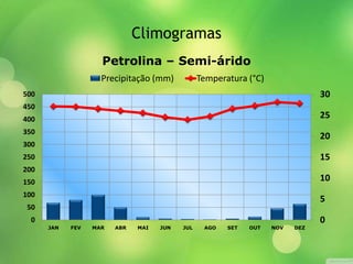 Climogramas
0
5
10
15
20
25
30
JAN FEV MAR ABR MAI JUN JUL AGO SET OUT NOV DEZ
0
50
100
150
200
250
300
350
400
450
500
Petrolina – Semi-árido
Precipitação (mm) Temperatura (°C)
 