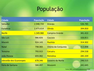 População
Cidade População Cidade População
Salvador 2.948.733 Aracaju 536.785
Fortaleza 2.473.614 Olinda 394.850
Recife 1.549.980 Campina Grande 381.422
São Luís 986.826 Caucaia 326.811
Maceió 924.143 Paulista 314.302
Natal 798.065 Vitória da Conquista 313.898
Teresina 793.915 Caruaru 294.558
João Pessoa 693.082 Petrolina 285.339
Jaboatão dos Guararapes 678.346 Juazeiro do Norte 246.515
Feira de Santana 584.497 Mossoró 241.645
Fonte: IBGE, estimativa populacional 2008
 