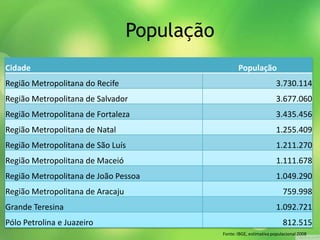 População
Cidade População
Região Metropolitana do Recife 3.730.114
Região Metropolitana de Salvador 3.677.060
Região Metropolitana de Fortaleza 3.435.456
Região Metropolitana de Natal 1.255.409
Região Metropolitana de São Luís 1.211.270
Região Metropolitana de Maceió 1.111.678
Região Metropolitana de João Pessoa 1.049.290
Região Metropolitana de Aracaju 759.998
Grande Teresina 1.092.721
Pólo Petrolina e Juazeiro 812.515
Fonte: IBGE, estimativa populacional 2008
 