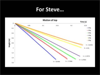 For Steve…
                                 Motion of top
                                                                         Time (s)
               0
                    0   0.05     0.1           0.15              0.2            0.25
             -0.2                                                                      200g
                                                                                       180g

             -0.4                                                                      160g
                                                                                       140g
             -0.6                                                                      120g
Height (m)




                                                                                       100g
             -0.8
                                                                                   h = -3.6535t

              -1                                                                h= -4.25t


             -1.2

                                                                              h = -5.7977t
             -1.4
                                                                        h = -6.7492t
                                          h = -10.056t   h = -7.7206t
             -1.6
 