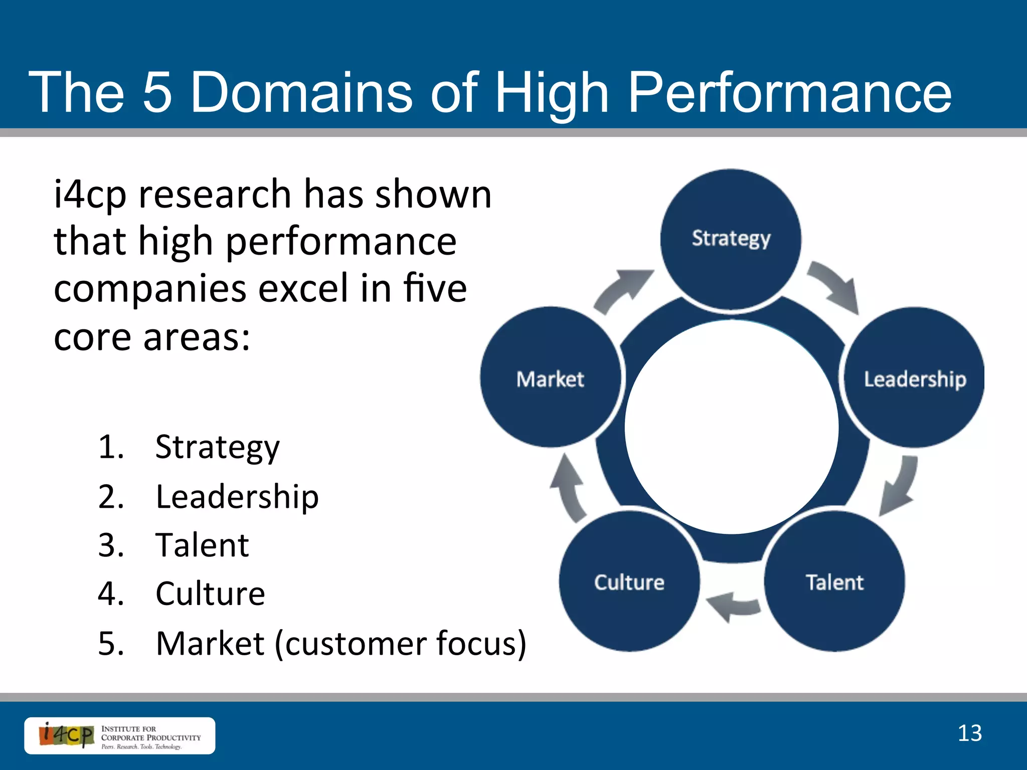 The 5 Domains of High Performance
i4cp	
  research	
  has	
  shown	
  
that	
  high	
  performance	
  
companies	
  excel	
  in	
  ﬁve	
  
core	
  areas:	
  
	
  
   1.    Strategy	
  
   2.    Leadership	
  
   3.    Talent	
  
   4.    Culture	
  
   5.    Market	
  (customer	
  focus)	
  

                                             13	
  
 