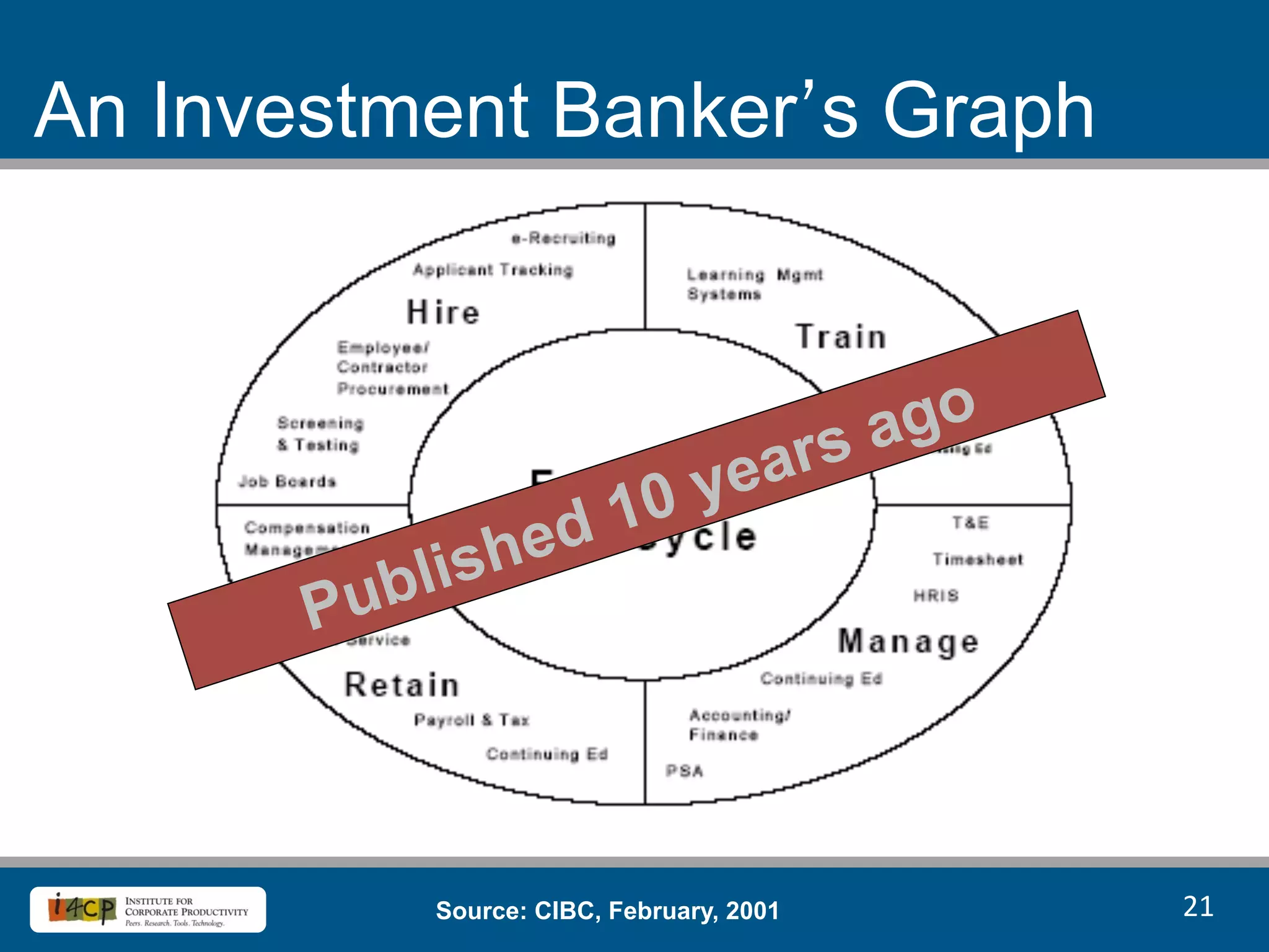 An Investment Banker’s Graph



                                          rs ago
                         10 yea
          lis hed
       Pub



           Source: CIBC, February, 2001            21	
  
 