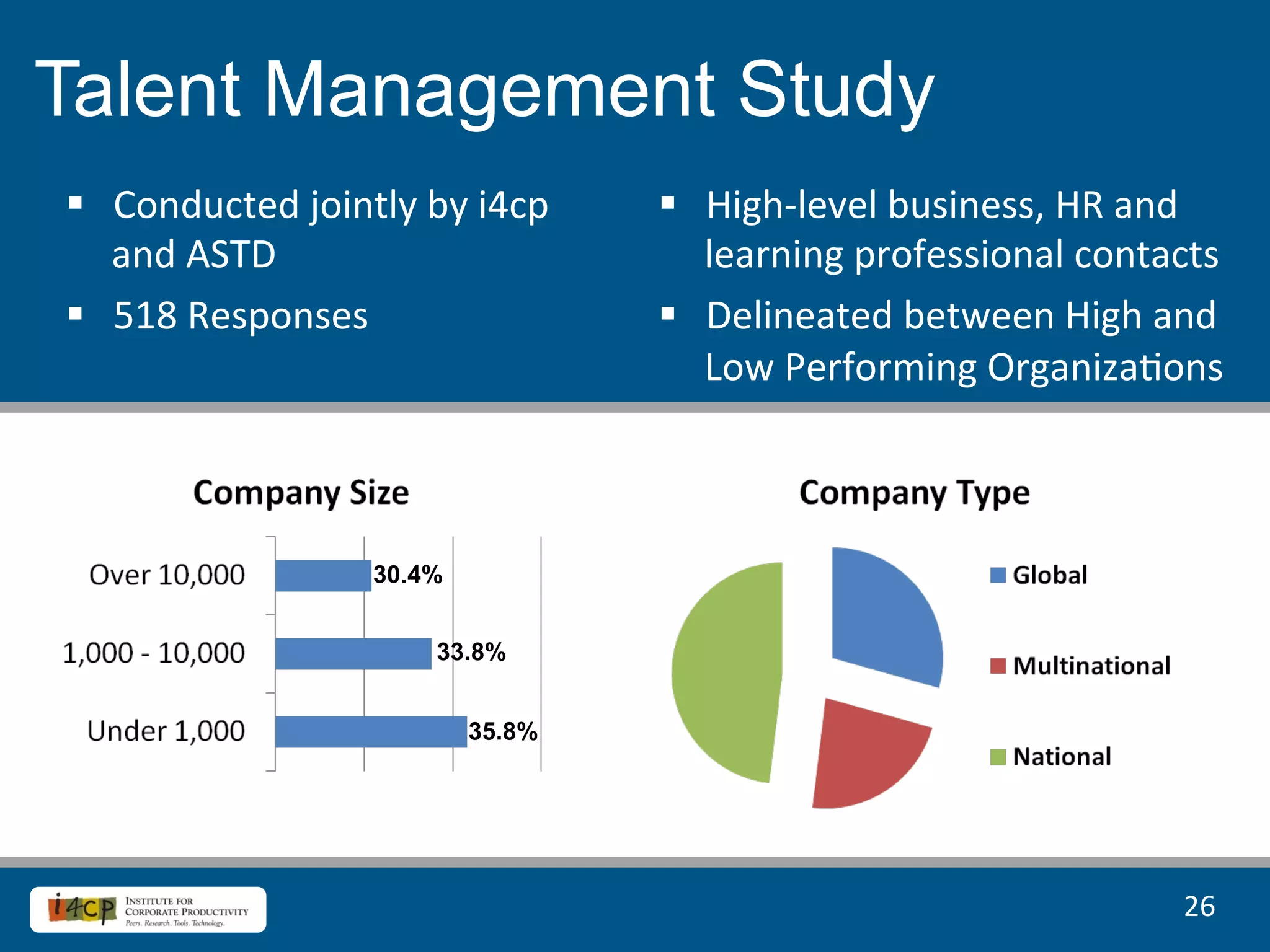 Talent Management Study
§  Conducted	
  jointly	
  by	
  i4cp	
     §  High-­‐level	
  business,	
  HR	
  and	
  
    and	
  ASTD	
                                learning	
  professional	
  contacts	
  
§  518	
  Responses	
                       §  Delineated	
  between	
  High	
  and	
  
                                                 Low	
  Performing	
  Organiza8ons	
  



                          30.4%


                               33.8%


                                  35.8%




                                                                                       26	
  
 
